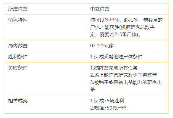 鹅鸭杀秃鹫怎么玩 秃鹫职业介绍及实战技巧 鹅鸭杀秃鹫怎么玩 秃鹫职业介绍及实战技巧