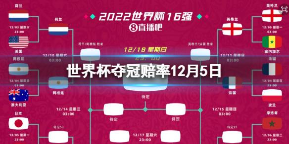 世界杯夺冠赔率12月5日 法国升第2英格兰升第4巴西仍居首
