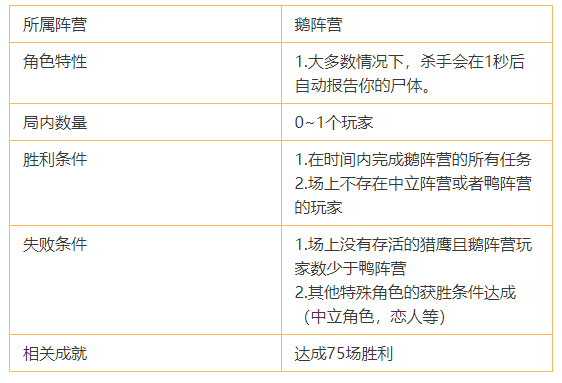 鹅鸭杀加拿大鹅怎么玩 加拿大鹅职业介绍及实战技巧 鹅鸭杀加拿大鹅怎么玩 加拿大鹅职业介绍及实战技巧