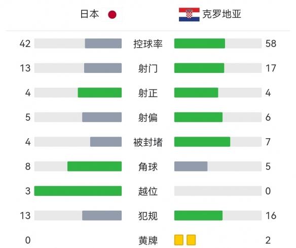 克罗地亚4-2日本晋级8强 日本惨遭淘汰出局