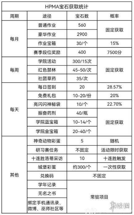 哈利波特魔法觉醒宝石快速获得攻略 哈利波特魔法觉醒宝石获取全途径一览