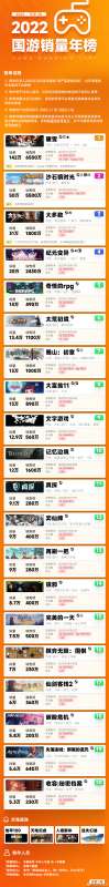 2022年国游销量年榜 《暖雪》位居榜单第一 2022年国游销量年榜 《暖雪》位居榜单第一