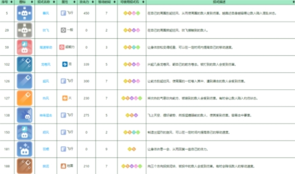 宝可梦大探险大比鸟怎么进化 培养攻略介绍