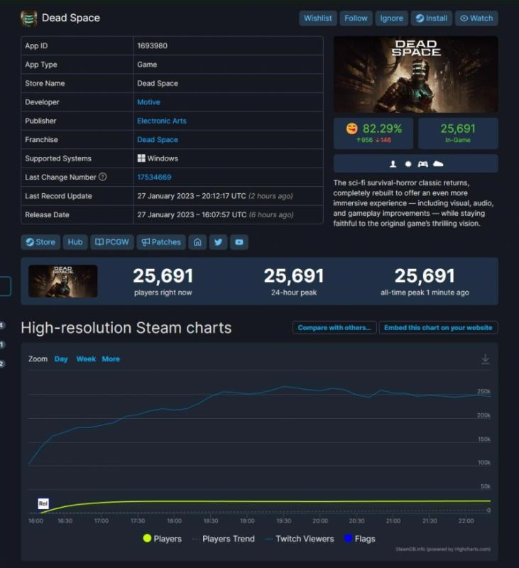 死亡空间重制版Steam同时游戏玩家数超过2.5万 死亡空间重制版Steam同时游戏玩家数超过2.5万