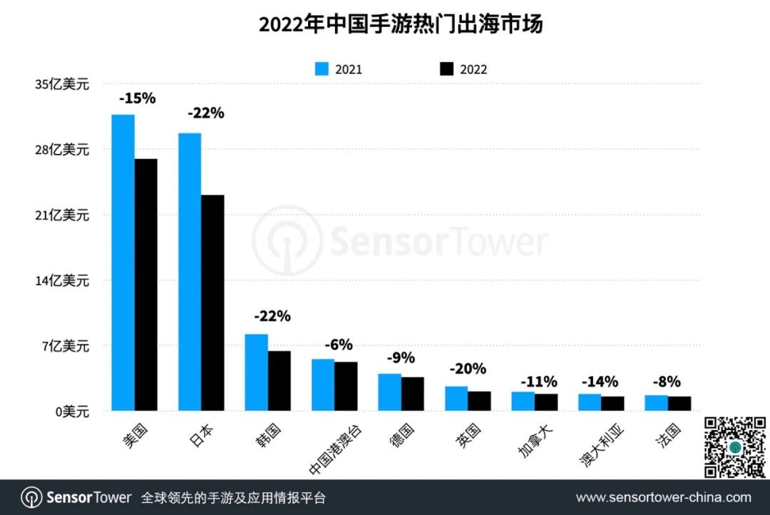 2022手游出海年度盘点:《原神》蝉联年度收入冠军 2022手游出海年度盘点:《原神》蝉联年度收入冠军