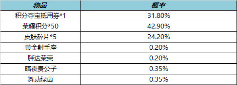 王者荣耀12月8日全服不停机更新 冬日挑战活动上线