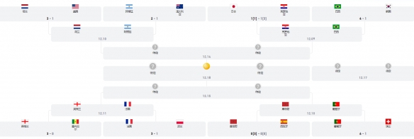 卡塔尔世界杯死亡之组全出局 世界杯死亡之组4队全部回家