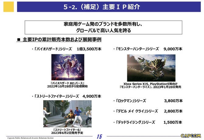 卡普空最新财报公布 怪猎生化促进游戏总销量 卡普空最新财报公布 怪猎生化促进游戏总销量