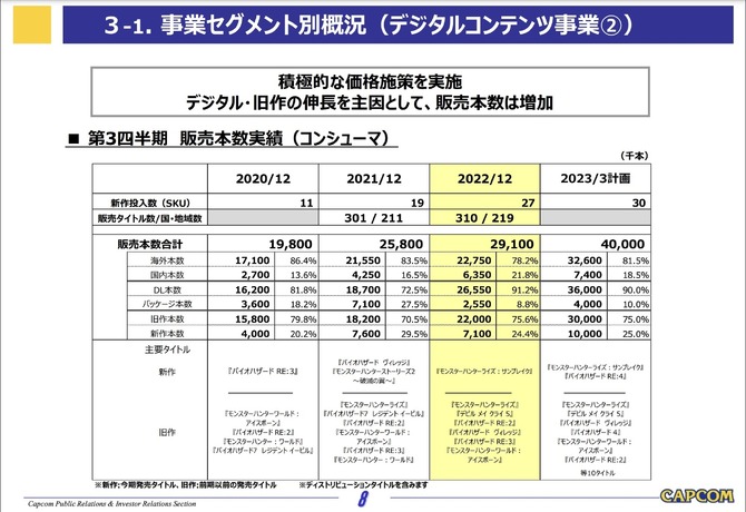 卡普空最新财报公布 怪猎生化促进游戏总销量 卡普空最新财报公布 怪猎生化促进游戏总销量