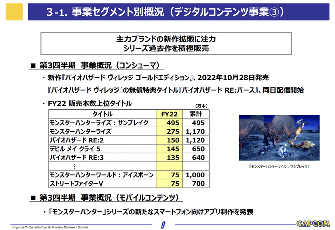 卡普空最新财报公布 怪猎生化促进游戏总销量 卡普空最新财报公布 怪猎生化促进游戏总销量
