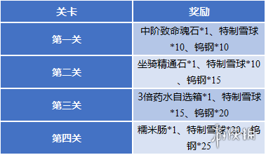 斗罗大陆h5璀璨冰灯第四关怎么过 斗罗大陆h5璀璨冰灯第四关攻略