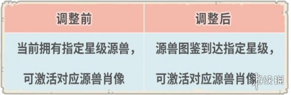 最强蜗牛12月9日更新公告 最强蜗牛开放八卦炉升级