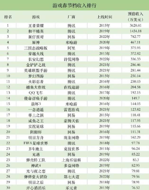 腾讯游戏春节吸金超4.5亿元:《王者荣耀》占一半 腾讯游戏春节吸金超4.5亿元:《王者荣耀》占一半