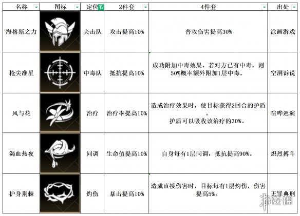 非匿名指令风与花怎么样 非匿名指令风与花纹章搭配推荐