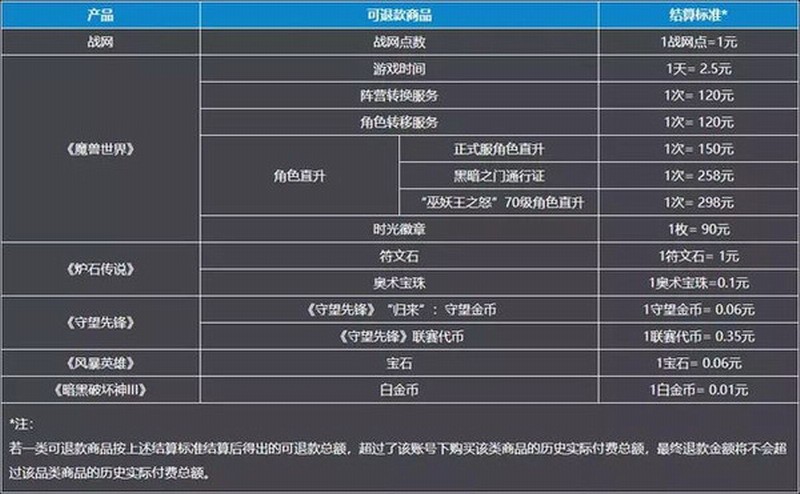 玩家抱怨暴雪游戏退款慢又难 等待退款人数超百万