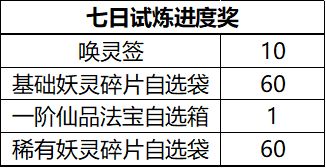 我的御剑日记七日任务奖励汇总 我的御剑日记七日任务奖励一览