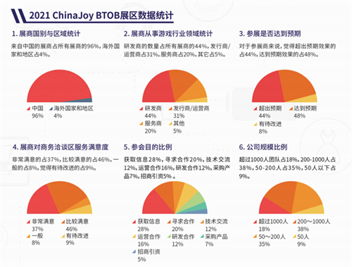 优惠ChinaJoy BTOB招商优惠期截止日临近，展位预定迎报复性反弹!