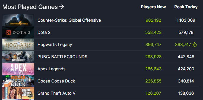 《霍格沃茨之遗》Steam在线人数超39万 热度榜第三