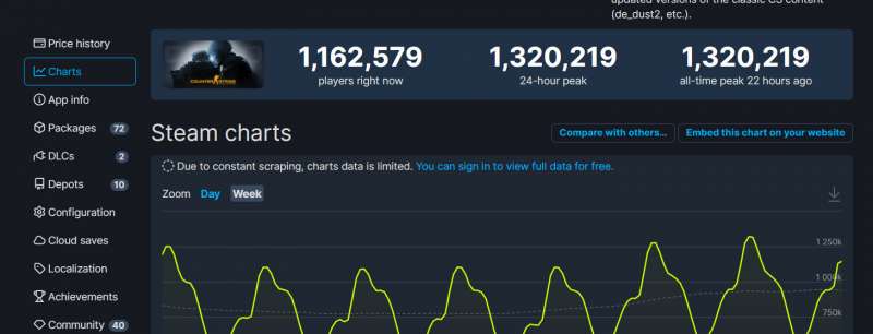 《CS：GO》Steam峰值创新高 超132万人同时在线