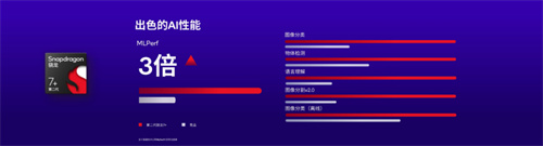 人工智能集中爆发，高通第二代骁龙7+如何赋能终端侧AI？