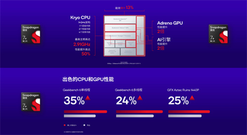 人工智能集中爆发，高通第二代骁龙7+如何赋能终端侧AI？