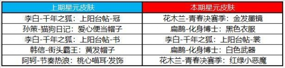 王者荣耀1月13日全服不停机更新 项羽专精装上线