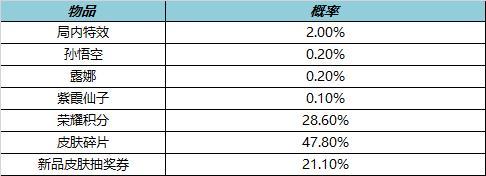 王者荣耀1月13日全服不停机更新 项羽专精装上线