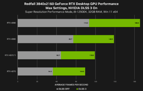 《红霞岛》英伟达RTX 4090官方测试：4K帧数可达188FPS