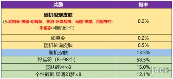 王者荣耀武则天新皮肤多少发出 武则天永宁纪皮肤概率一览