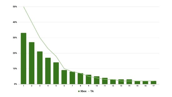 数据显示：67%的《卧龙》Xbox玩家没能击败张梁