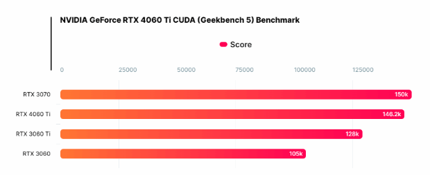 RTX 4060 Ti显卡跑分曝光：仅比3060 Ti提升15%