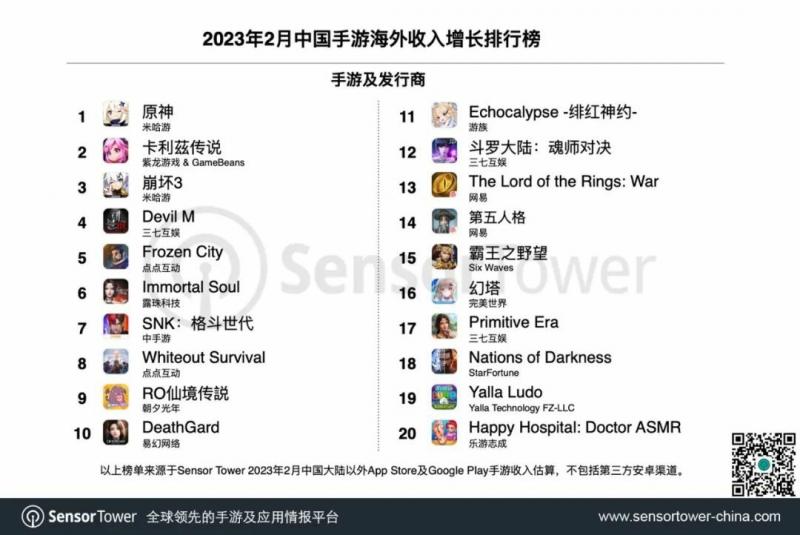 2月中国出海手游收入报告 《原神》成收入增长双料冠军