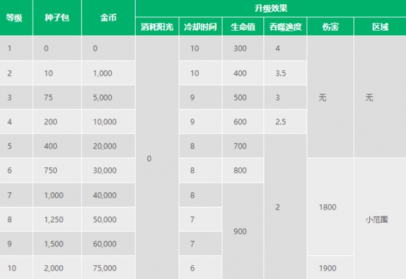 植物大战僵尸2噬碑藤怎么样 噬碑藤数据图鉴大全