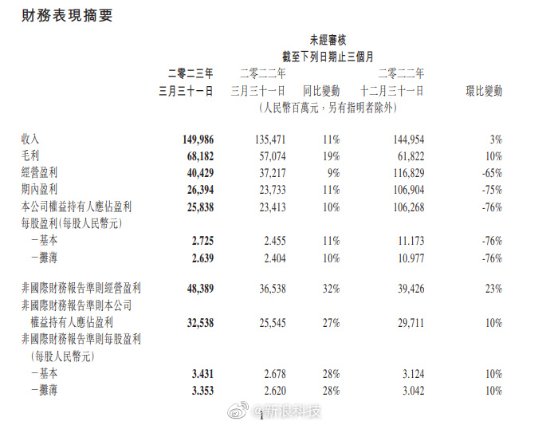 腾讯未成年人游戏时长三年下降96%！国际市场游戏收入暴增25%