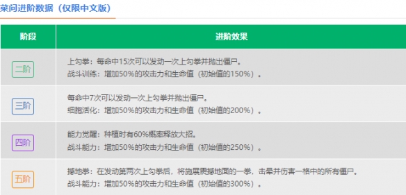 植物大战僵尸2菜问怎么样 菜问数据图鉴大全