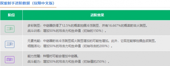 植物大战僵尸2双重射手怎么样 双重射手数据图鉴大全