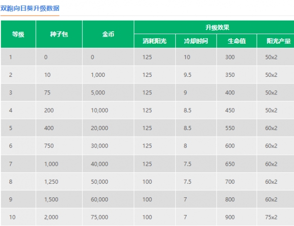 植物大战僵尸2双胞向日葵怎么样 双胞向日葵数据图鉴大全