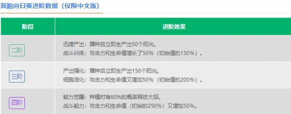 植物大战僵尸2双胞向日葵怎么样 双胞向日葵数据图鉴大全