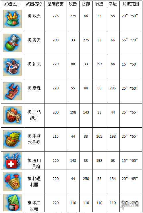 弹弹堂大冒险武器大全 弹弹堂大冒险主武器介绍