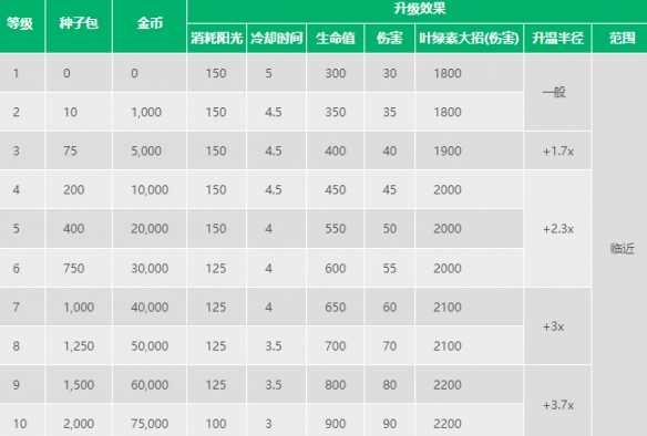 植物大战僵尸2火龙草怎么样 火龙草数据图鉴大全