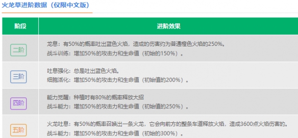 植物大战僵尸2火龙草怎么样 火龙草数据图鉴大全