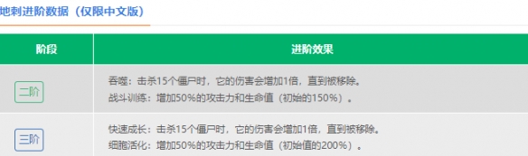 植物大战僵尸2地刺怎么样 地刺数据图鉴大全