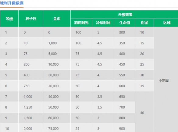 植物大战僵尸2地刺怎么样 地刺数据图鉴大全