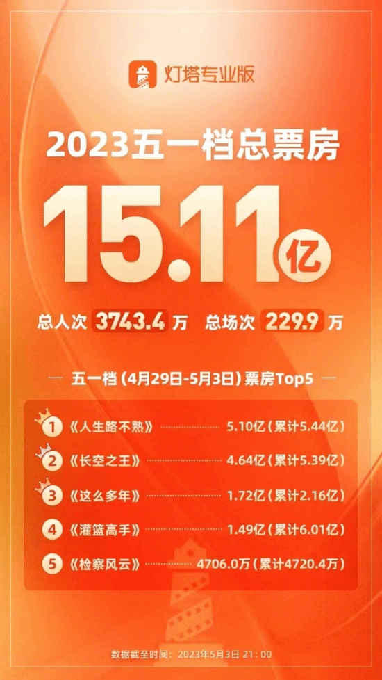 五一档总票房超15亿 《人生路不熟》5.44亿领跑全场