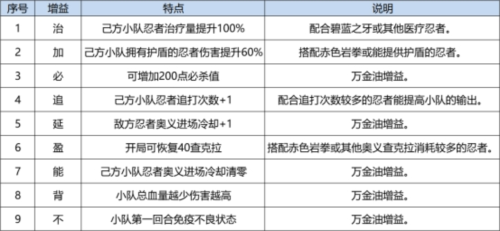 《火影忍者：忍者新世代》新赛季夏日花红玩法攻略