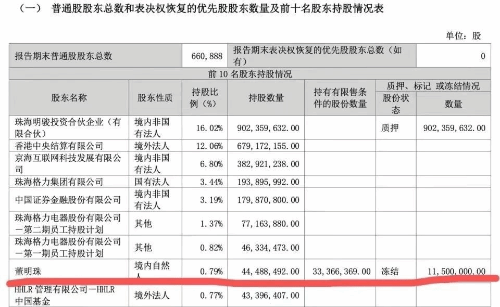 董明珠市值4亿元股份被冻结！格力官方回应