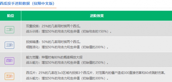 植物大战僵尸2西瓜投手怎么样 西瓜投手数据图鉴大全