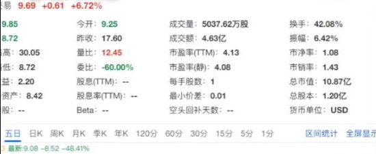 美“作业帮”首家承认chatGPT影响 股价随后暴跌48%