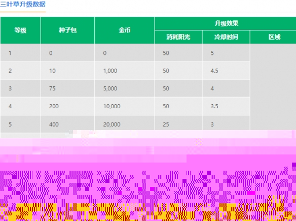 植物大战僵尸2三叶草怎么样 三叶草图鉴大全