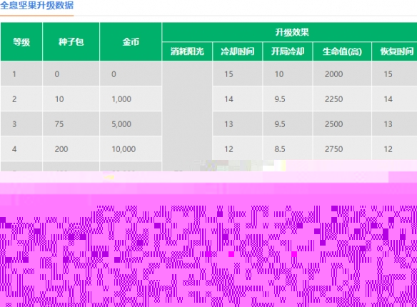 植物大战僵尸2全息坚果怎么样 全息坚果图鉴大全